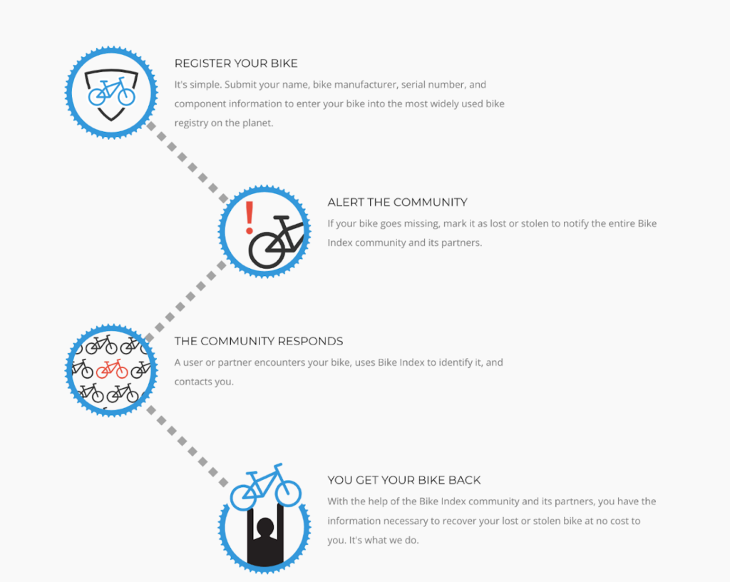 Graphic showing the bike registration process (details in description).